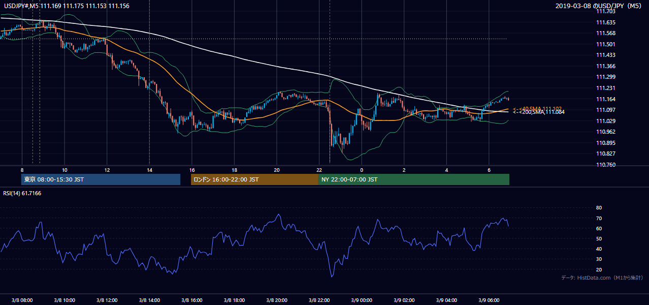 2019年3月8日(金) USD/JPY 5分足チャート