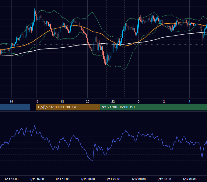 2019年3月11日（月） USD/JPY 5分足チャート
