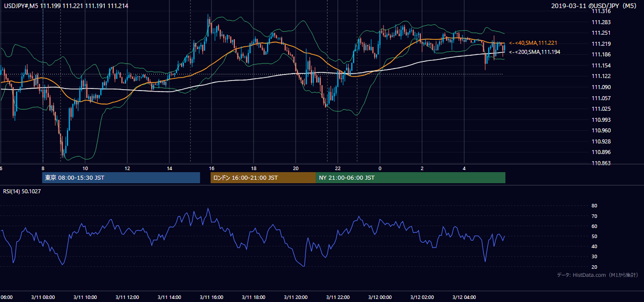 2019年3月11日（月） USD/JPY 5分足チャート