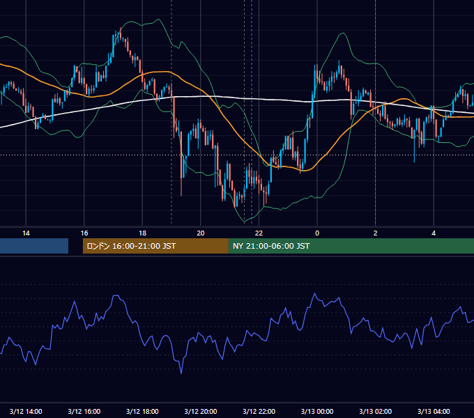 2019年3月12日（火） USD/JPY 5分足チャート