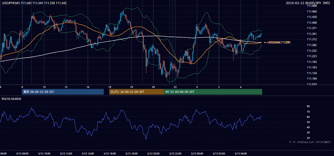 2019-03-12(火) USD/JPY 5分足チャート