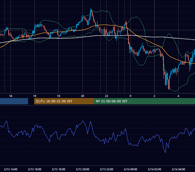 2019年3月13日（水） USD/JPY 5分足チャート