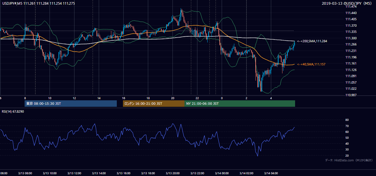 2019年3月13日(水) USD/JPY 5分足チャート