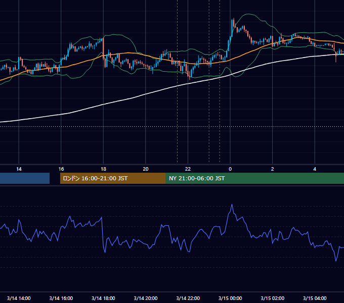 2019年3月14日（木） USD/JPY 5分足チャート