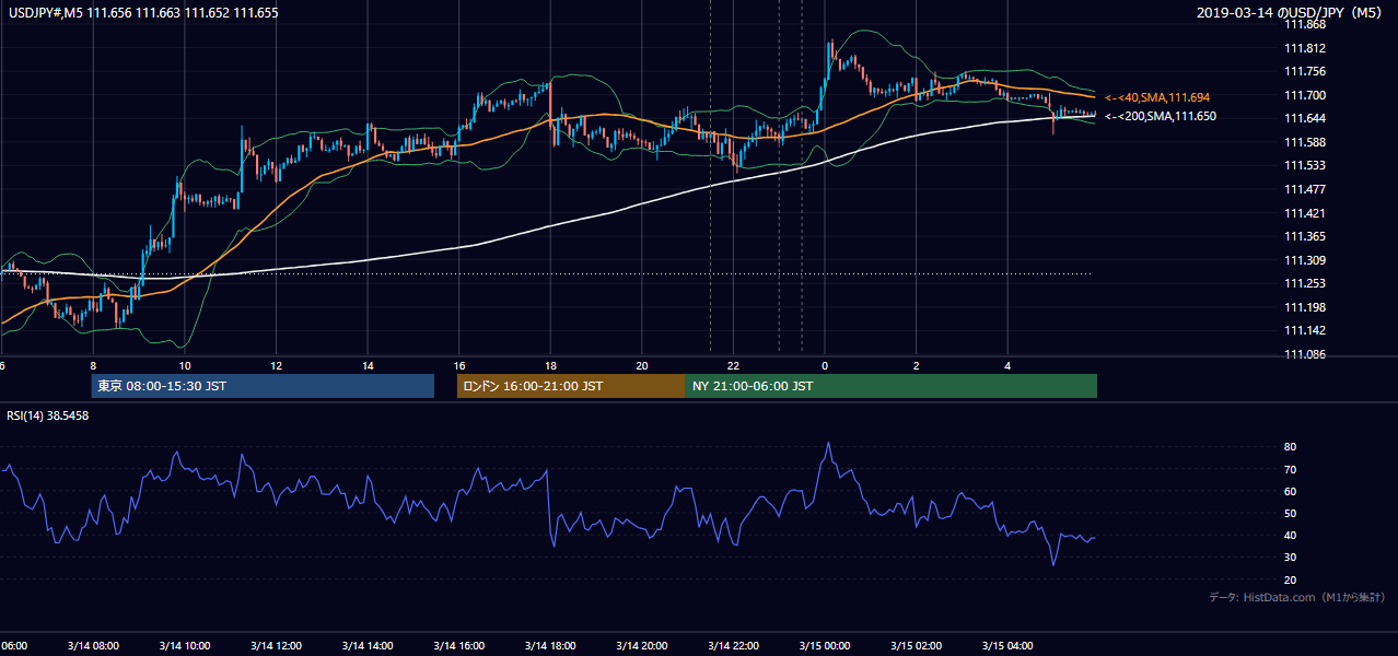 2019-03-14(木) USD/JPY 5分足チャート