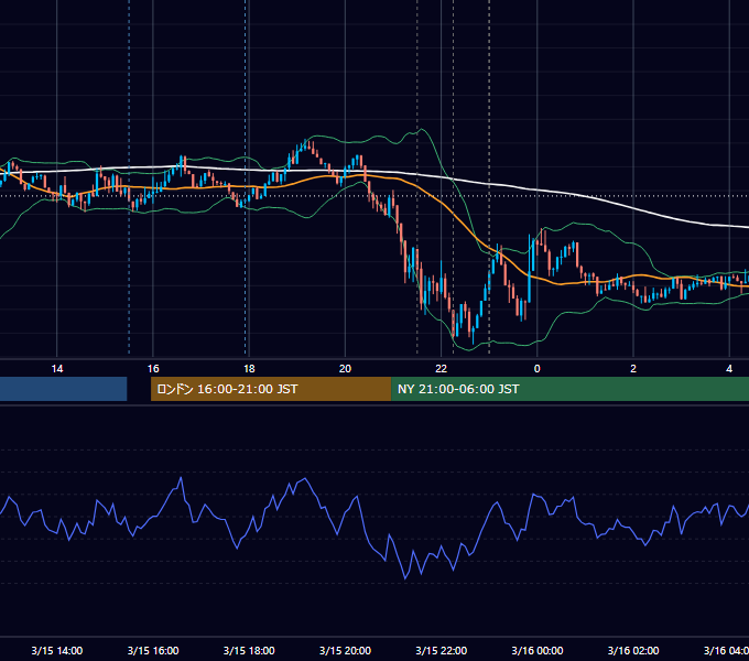 2019年3月15日（金） USD/JPY 5分足チャート