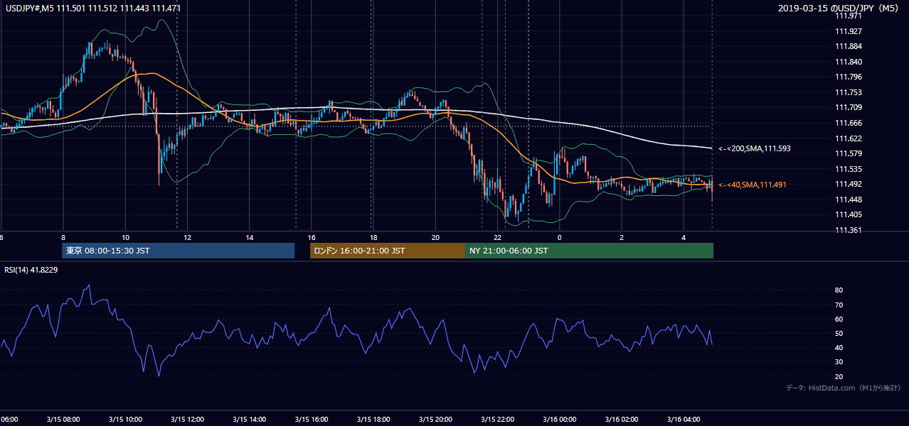 2019年3月15日（金） USD/JPY 5分足チャート