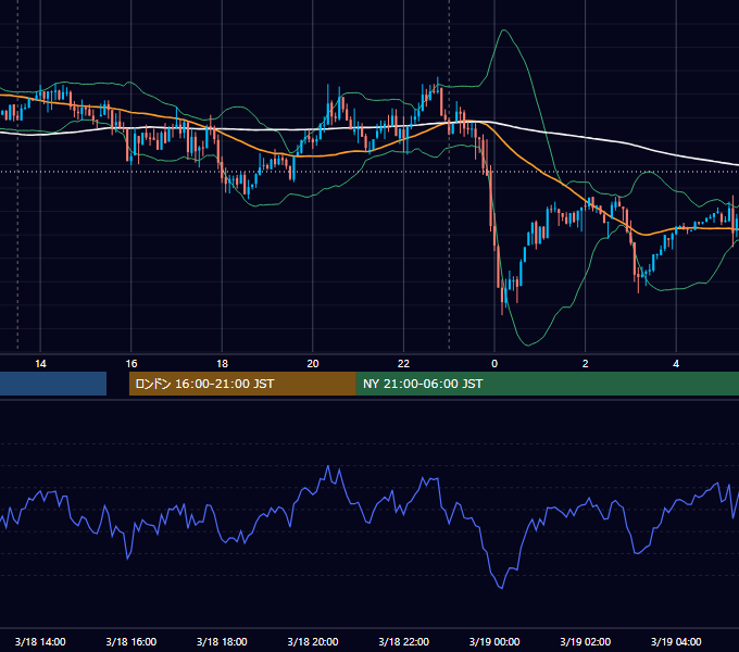 2019年3月18日（月） USD/JPY 5分足チャート