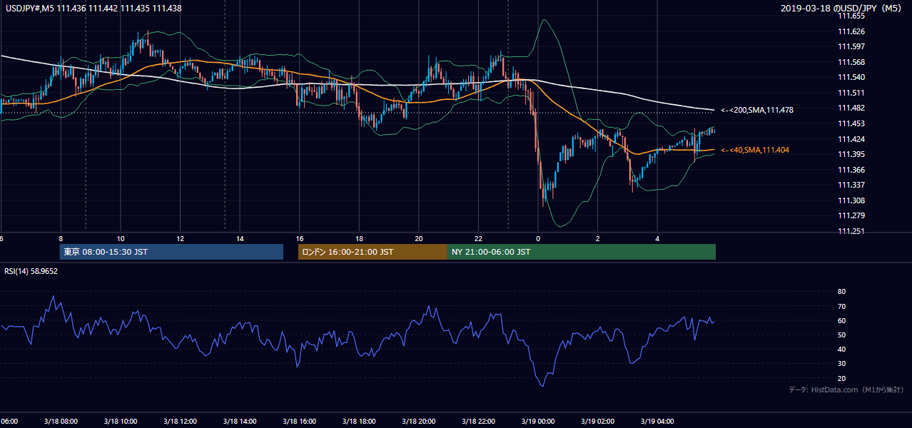 2019年3月18日(月) USD/JPY 5分足チャート