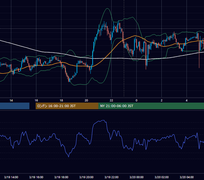 2019年3月19日（火） USD/JPY 5分足チャート