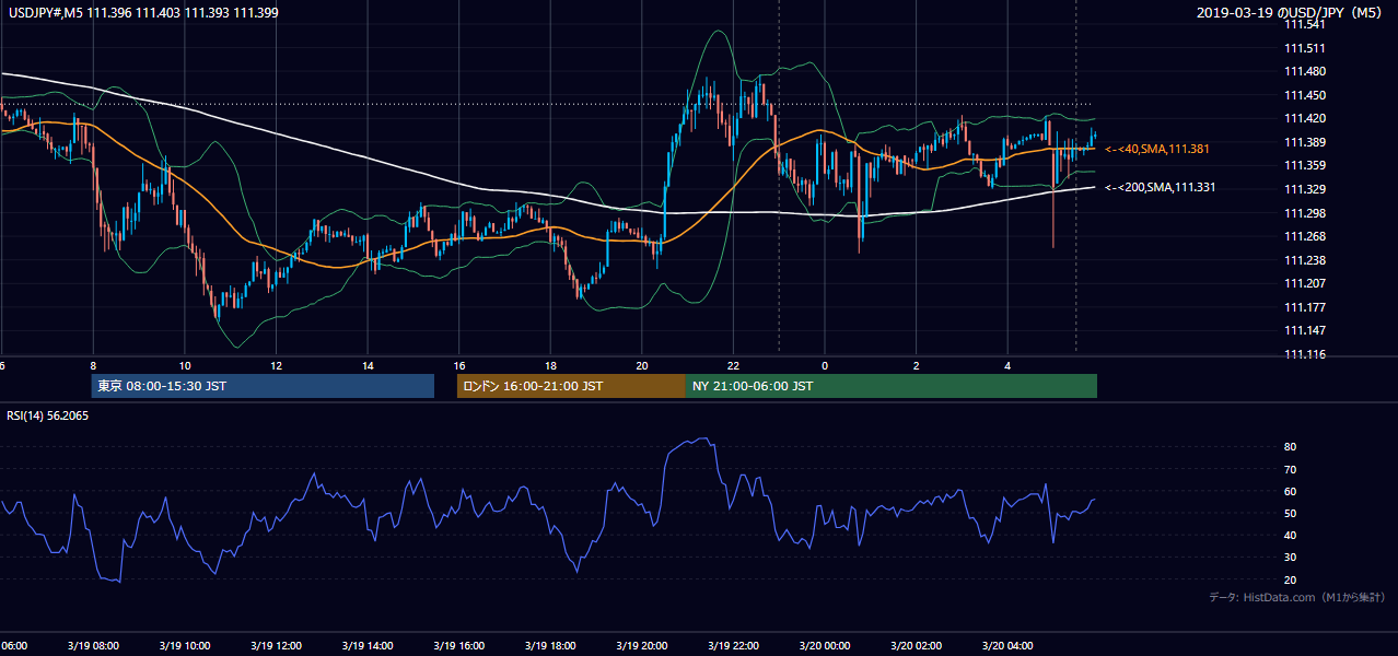 2019年3月19日(火) USD/JPY 5分足チャート