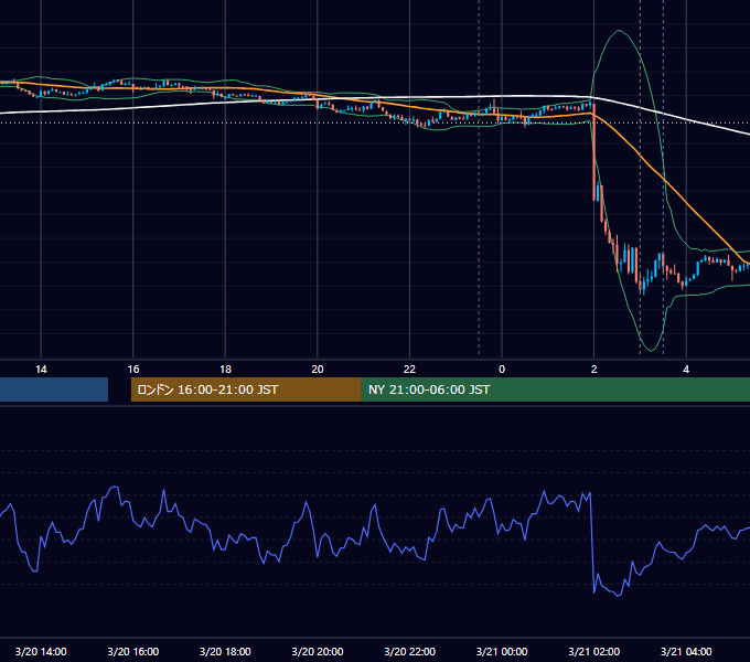 2019年3月20日（水） USD/JPY 5分足チャート