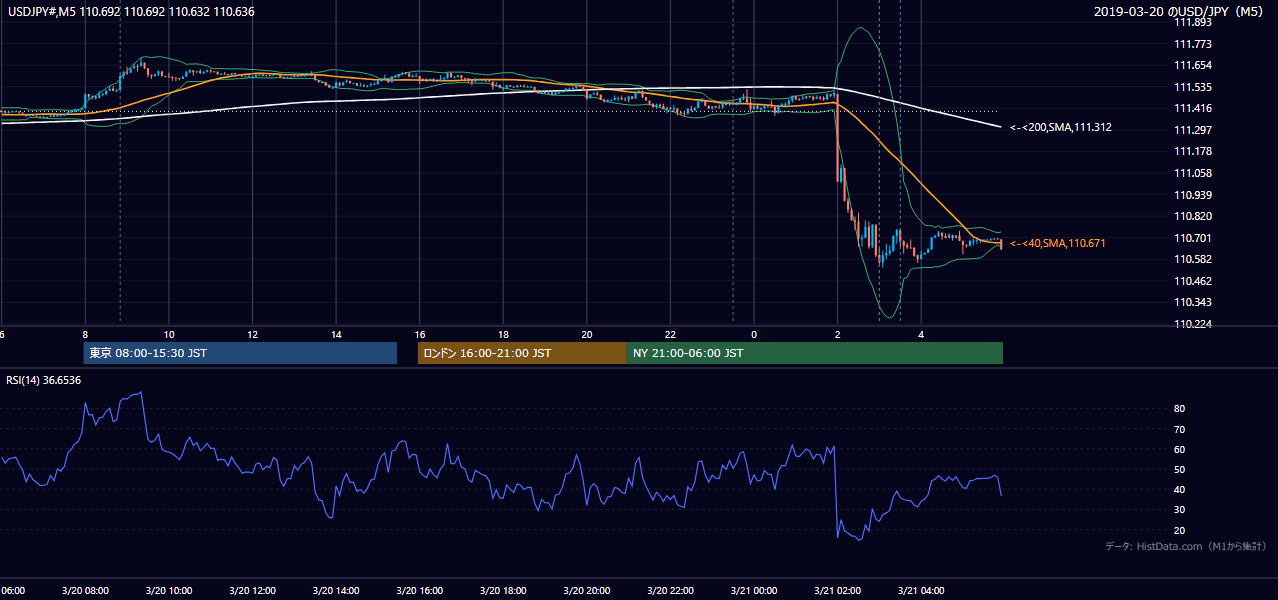 2019年3月20日（水） USD/JPY 5分足チャート