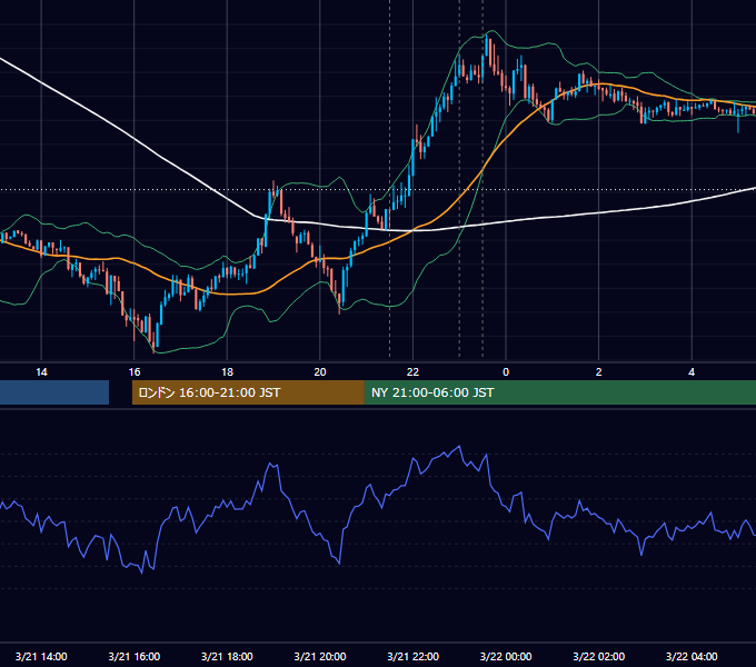 2019年3月21日（木） USD/JPY 5分足チャート