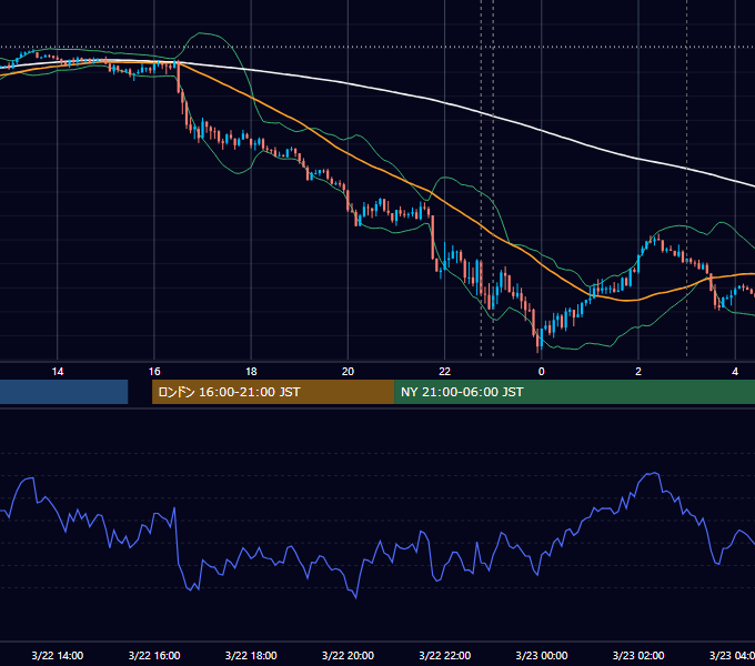 2019年3月22日（金） USD/JPY 5分足チャート