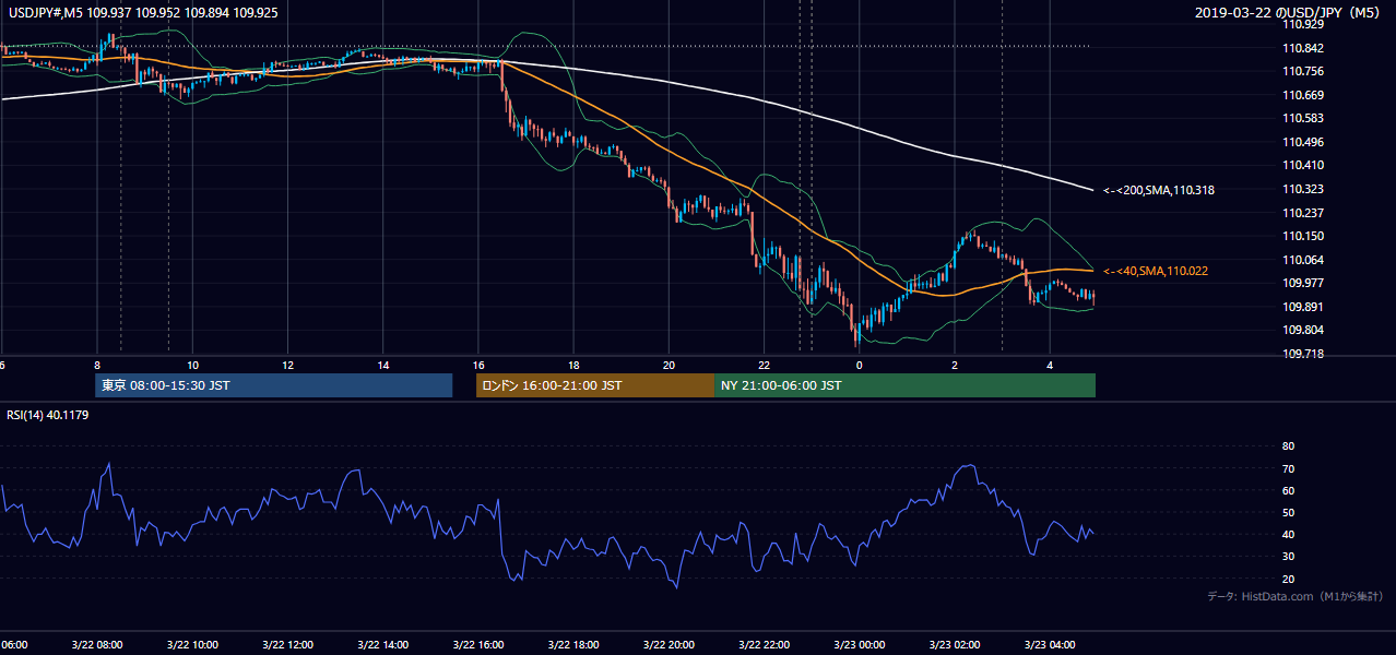 2019年3月22日(金) USD/JPY 5分足チャート