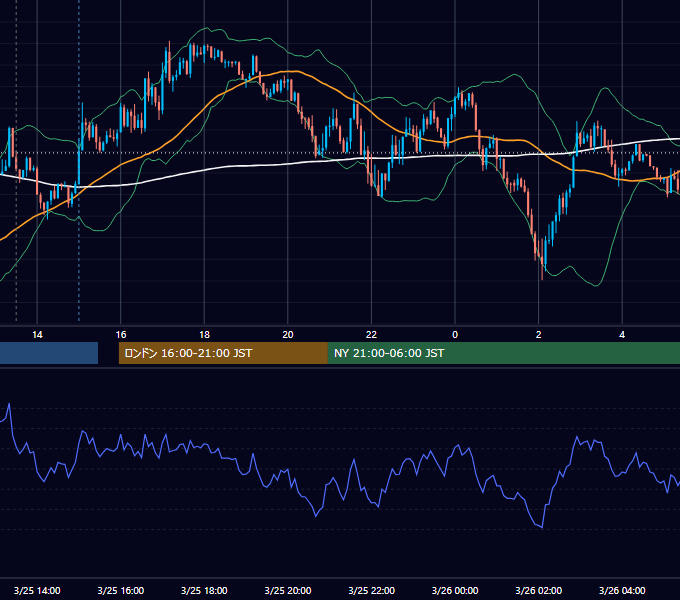 2019年3月25日（月） USD/JPY 5分足チャート