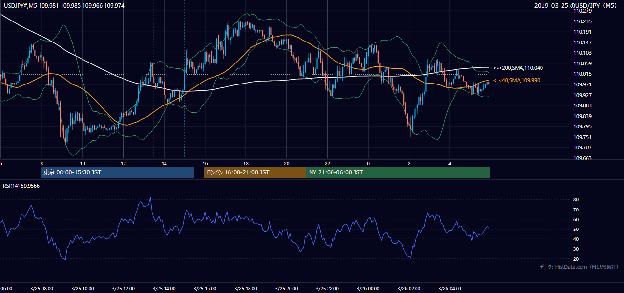 2019-03-25(月) USD/JPY 5分足チャート