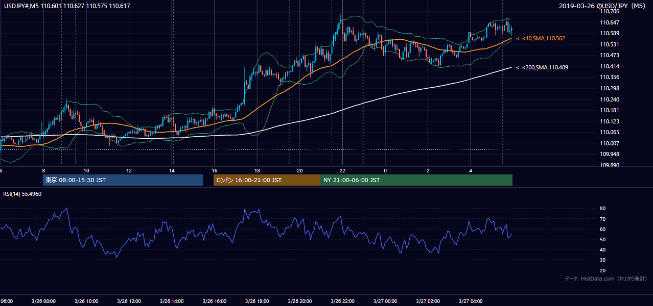 2019-03-26(火) USD/JPY 5分足チャート