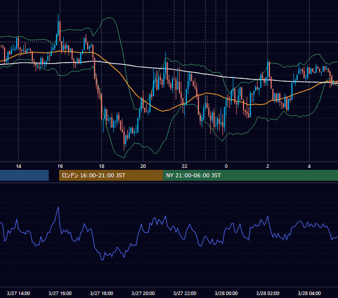 2019年3月27日（水） USD/JPY 5分足チャート