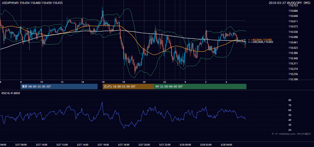 2019-03-27(水) USD/JPY 5分足チャート