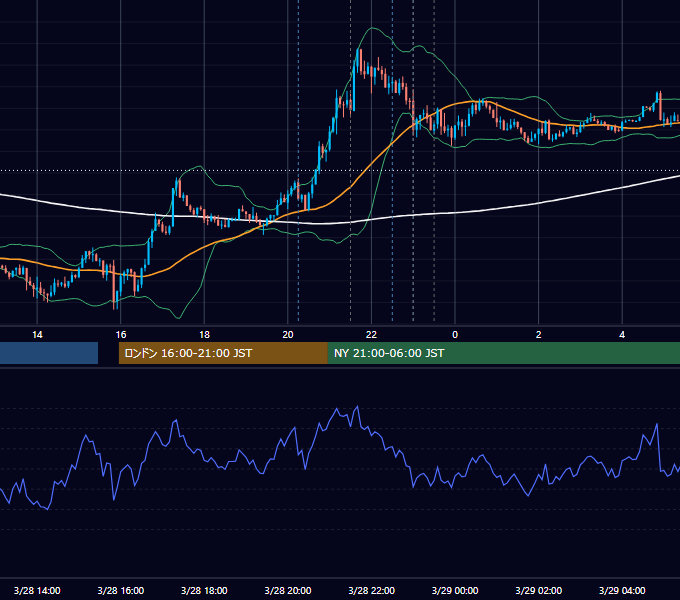 2019年3月28日（木） USD/JPY 5分足チャート