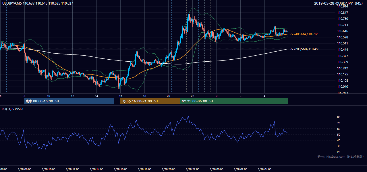 2019-03-28(木) USD/JPY 5分足チャート