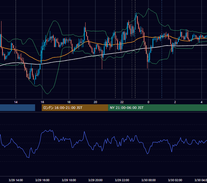 2019年3月29日（金） USD/JPY 5分足チャート