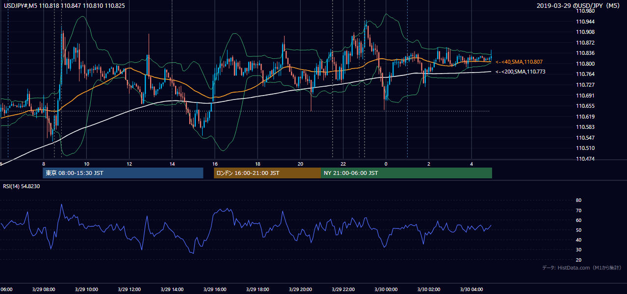 2019-03-29(金) USD/JPY 5分足チャート