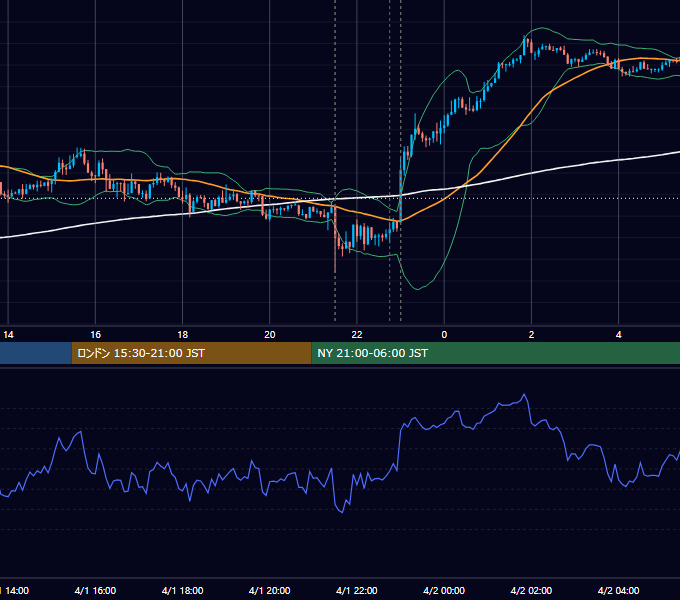2019年4月1日（月） USD/JPY 5分足チャート
