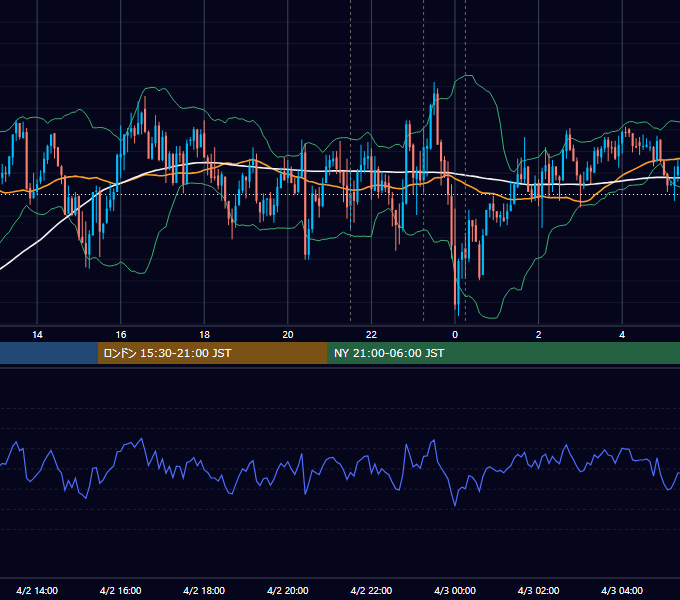 2019年4月2日（火） USD/JPY 5分足チャート