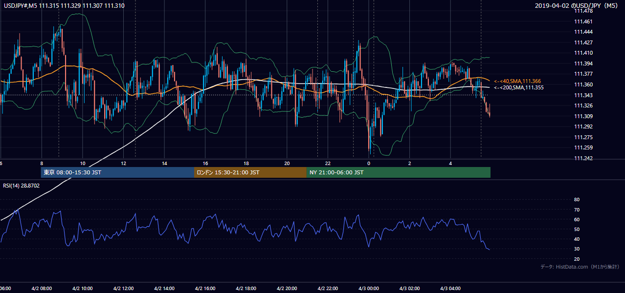 2019年4月2日(火) USD/JPY 5分足チャート