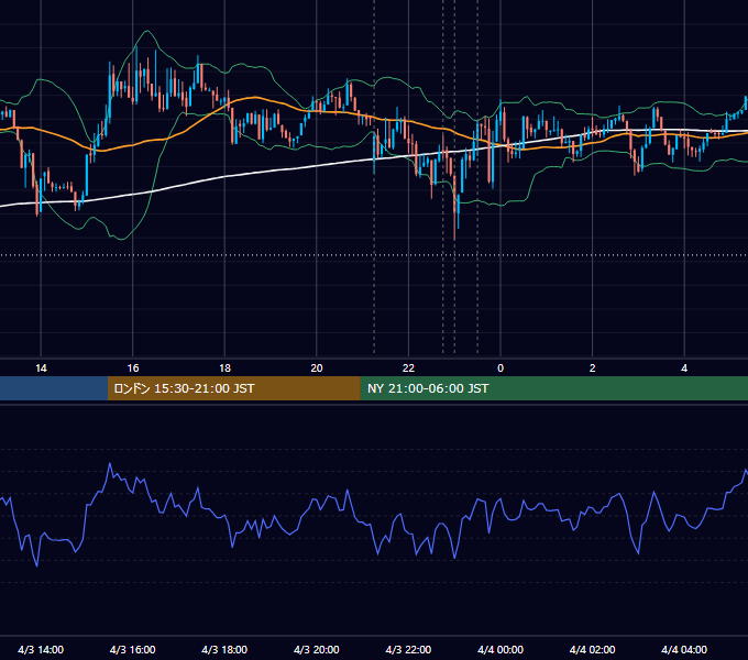 2019年4月3日（水） USD/JPY 5分足チャート