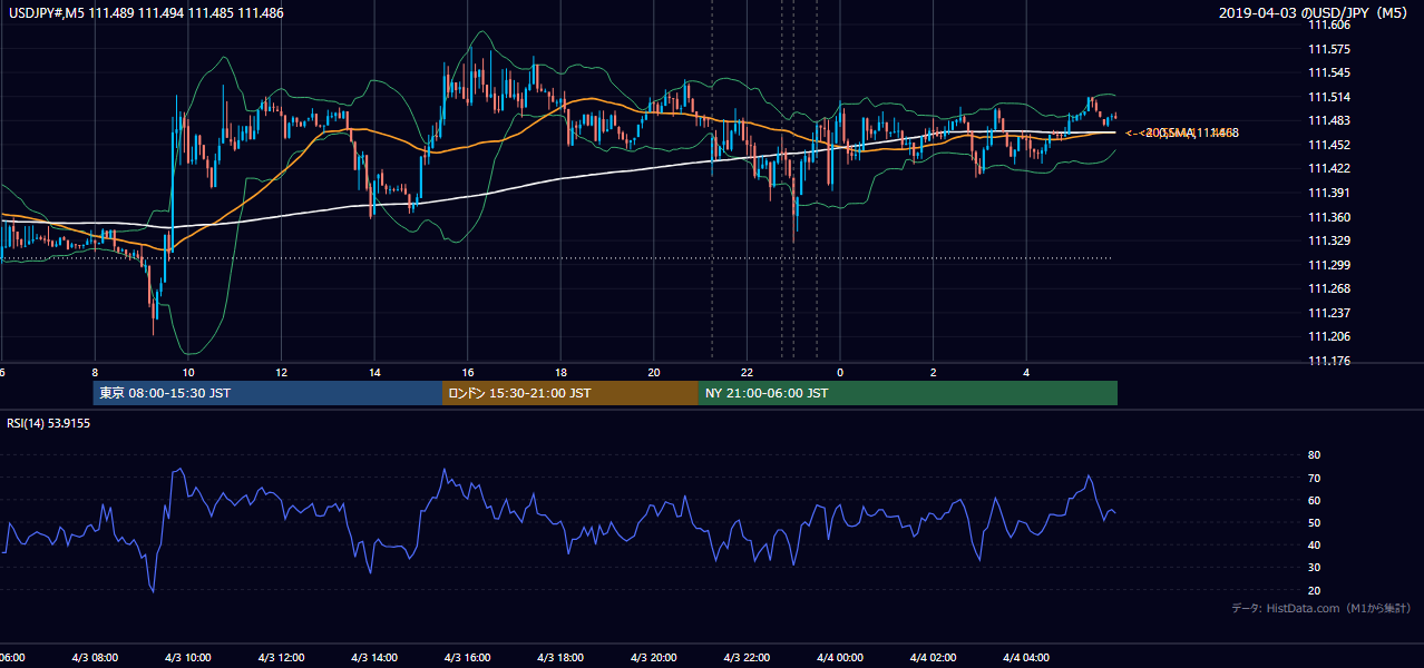 2019年4月3日（水） USD/JPY 5分足チャート