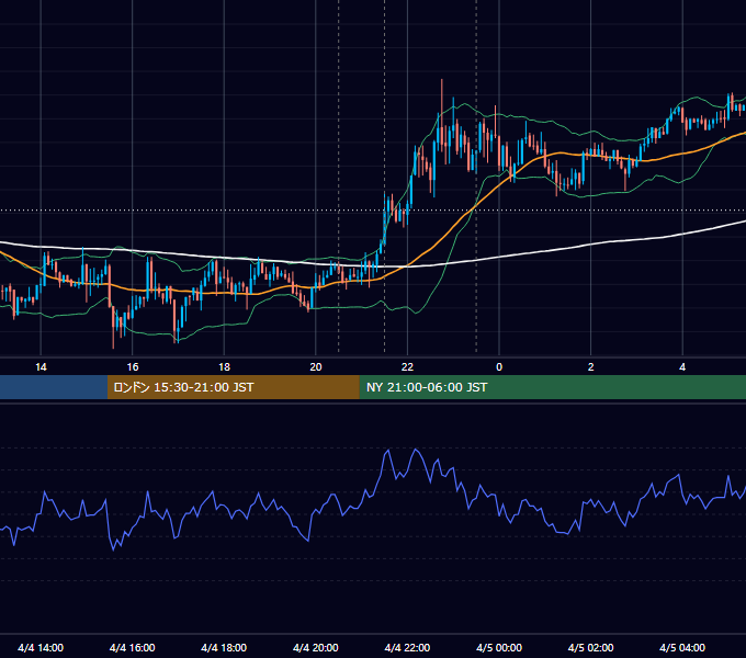 2019年4月4日（木） USD/JPY 5分足チャート