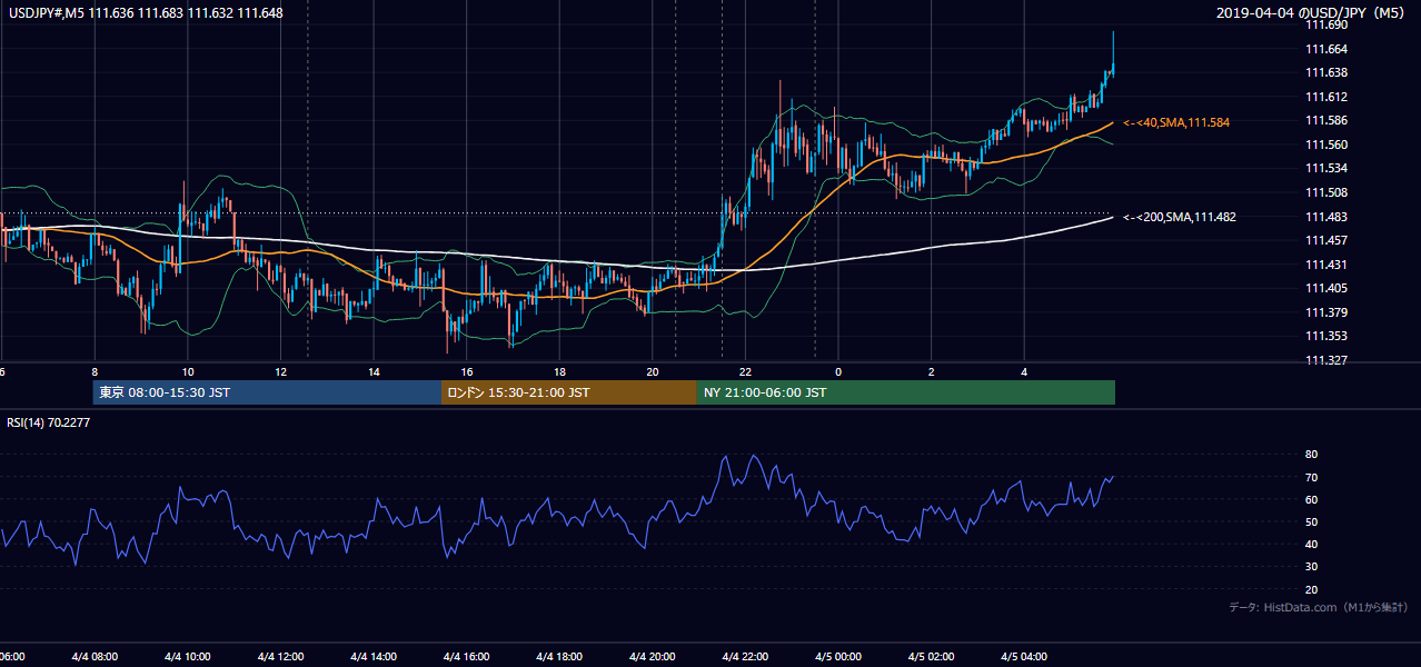 2019年4月4日(木) USD/JPY 5分足チャート
