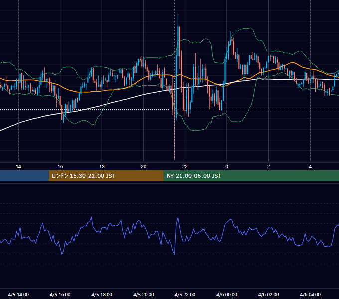 2019年4月5日（金） USD/JPY 5分足チャート