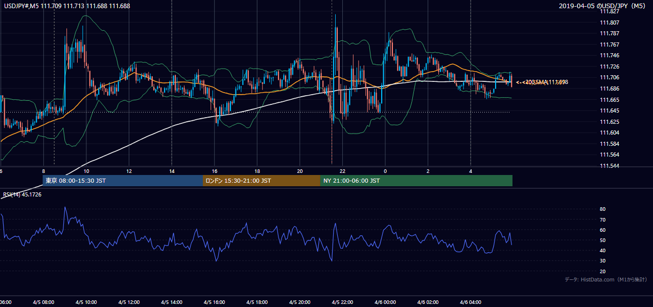 2019年4月5日（金） USD/JPY 5分足チャート
