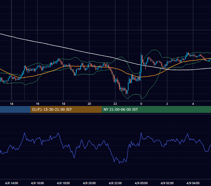 2019年4月8日（月） USD/JPY 5分足チャート