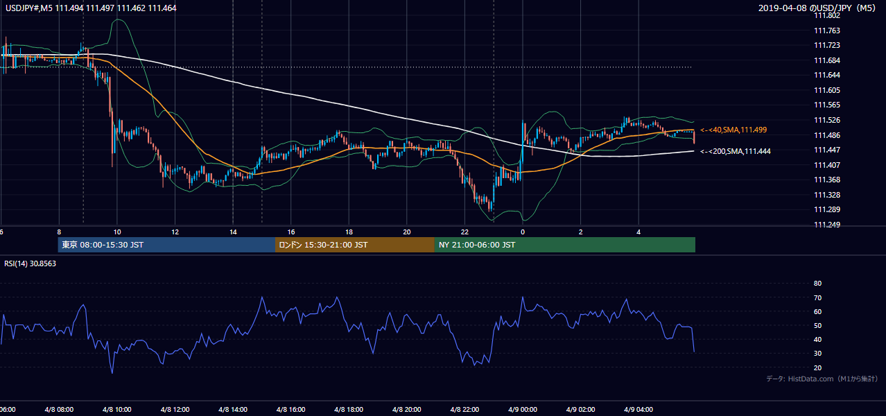 2019-04-08（月） USD/JPY 5分足チャート