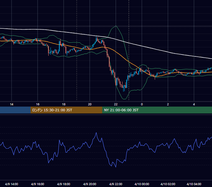 2019年4月9日（火） USD/JPY 5分足チャート