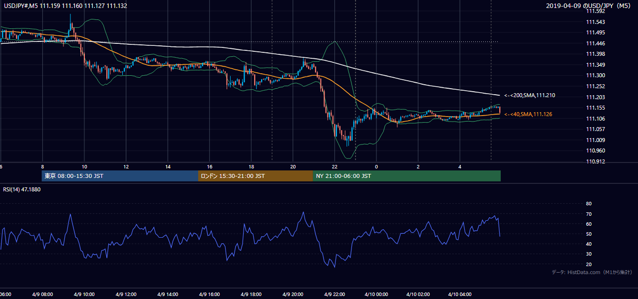 2019-04-09（火） USD/JPY 5分足チャート