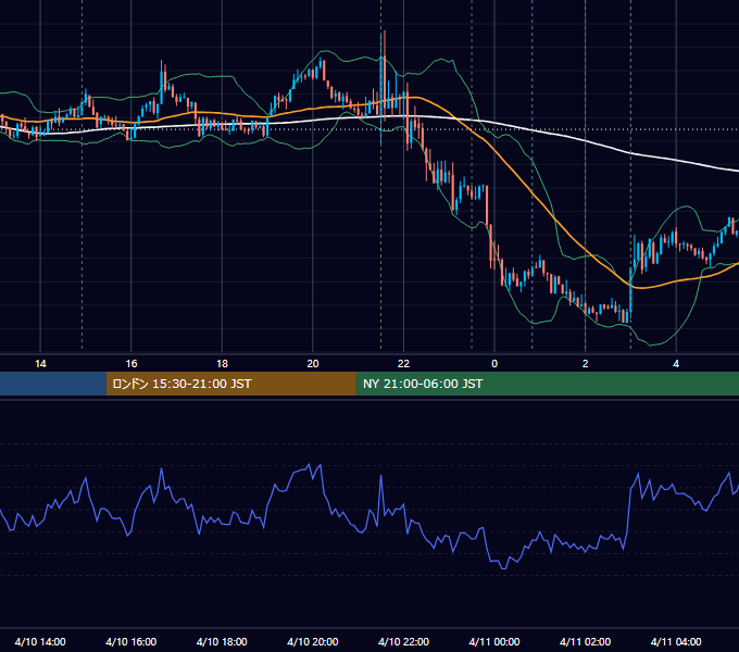 2019年4月10日（水） USD/JPY 5分足チャート