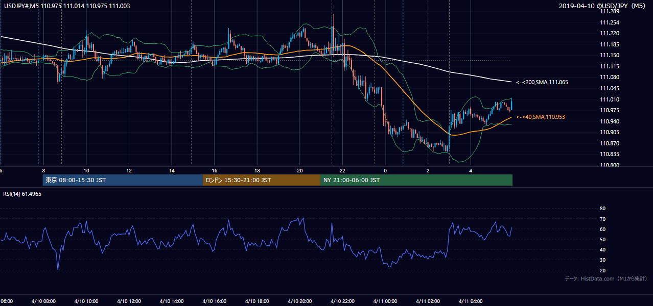 2019-04-10（水） USD/JPY 5分足チャート