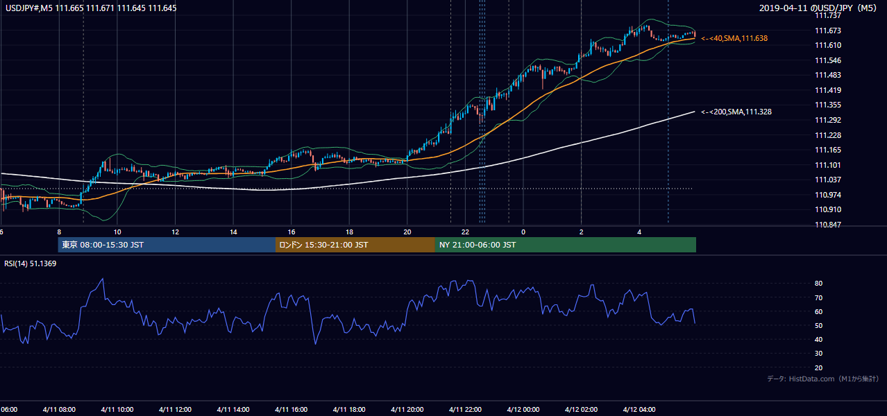 2019-04-11（木） USD/JPY 5分足チャート