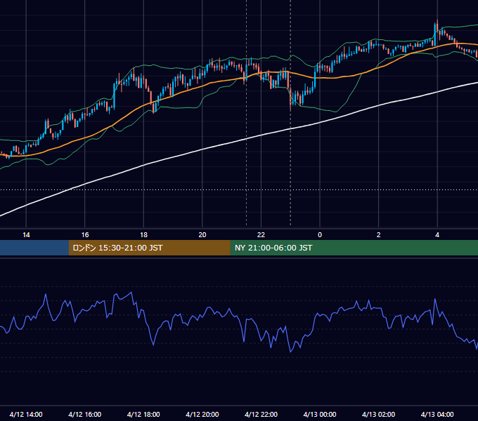 2019年4月12日（金） USD/JPY 5分足チャート