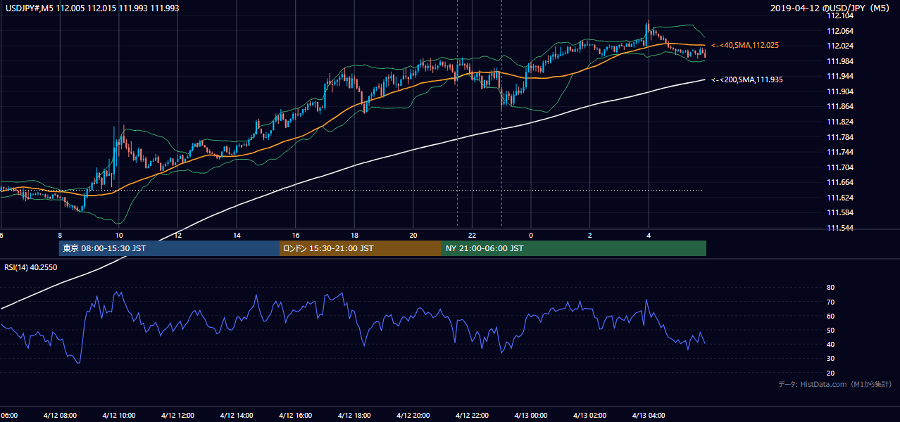 2019-04-12（金） USD/JPY 5分足チャート