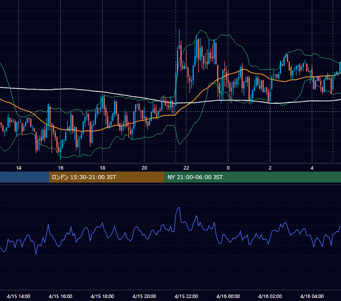 2019年4月15日（月） USD/JPY 5分足チャート