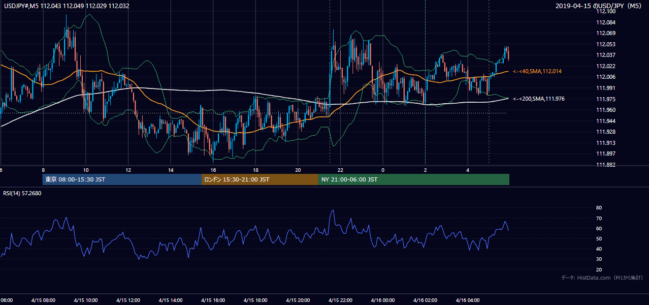 2019年4月15日（月） USD/JPY 5分足チャート