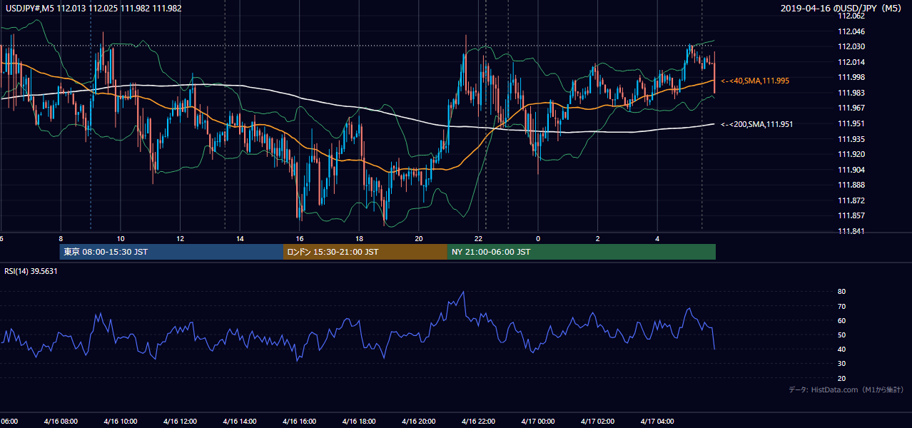 2019年4月16日（火） USD/JPY 5分足チャート